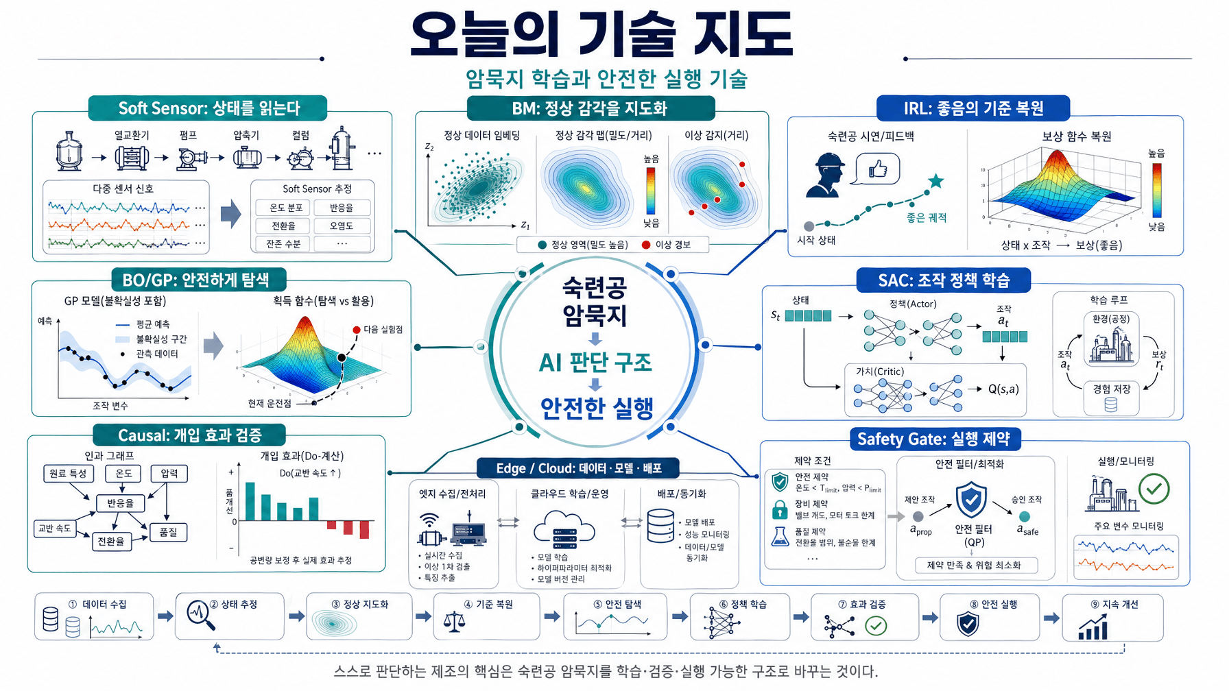 암묵지 AI 학습 개요
